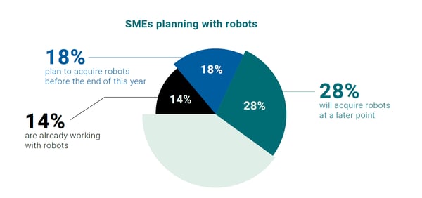 piechart about SME and Robots 